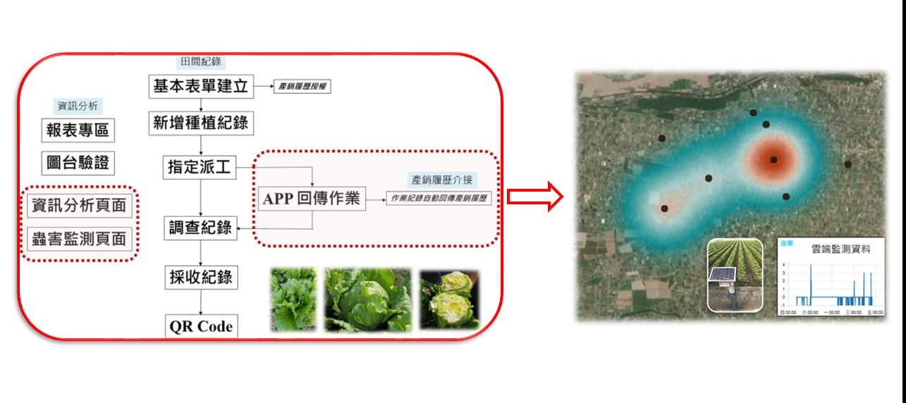 Figure 1. Comprehensive production data can be established by using iPLANT to integrate field operations and reported data while the automatic pest monitoring network creates risk distribution maps for various areas.