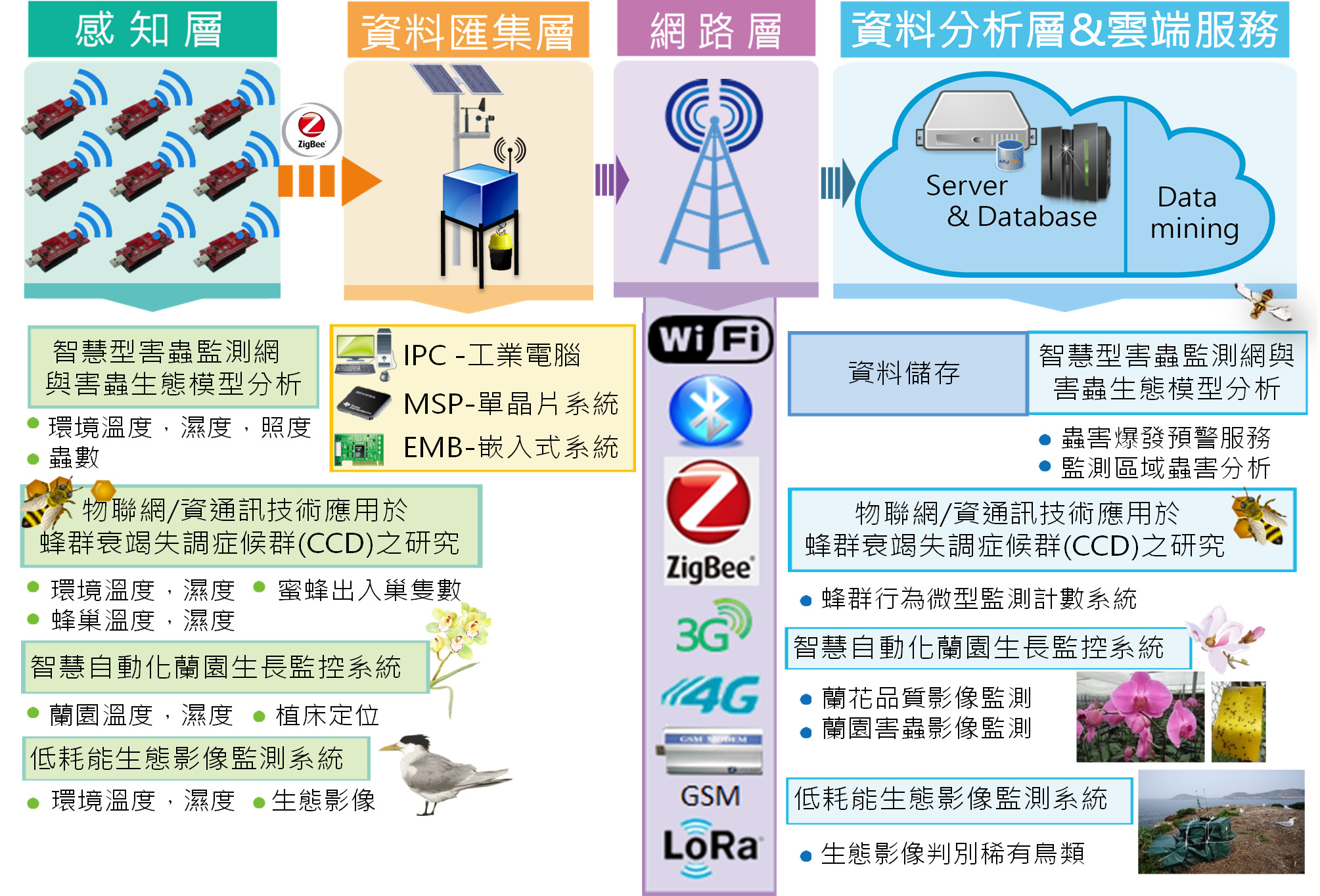 圖 1、多樣性環境感測物聯網平臺