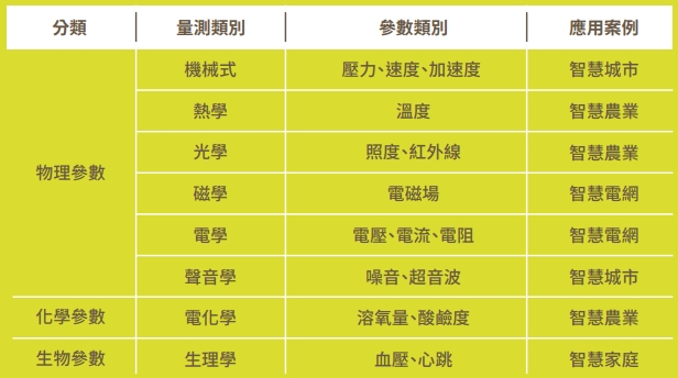 表一、感測器分類表
