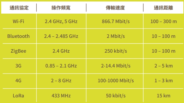 表二、常用無線通信協定規格