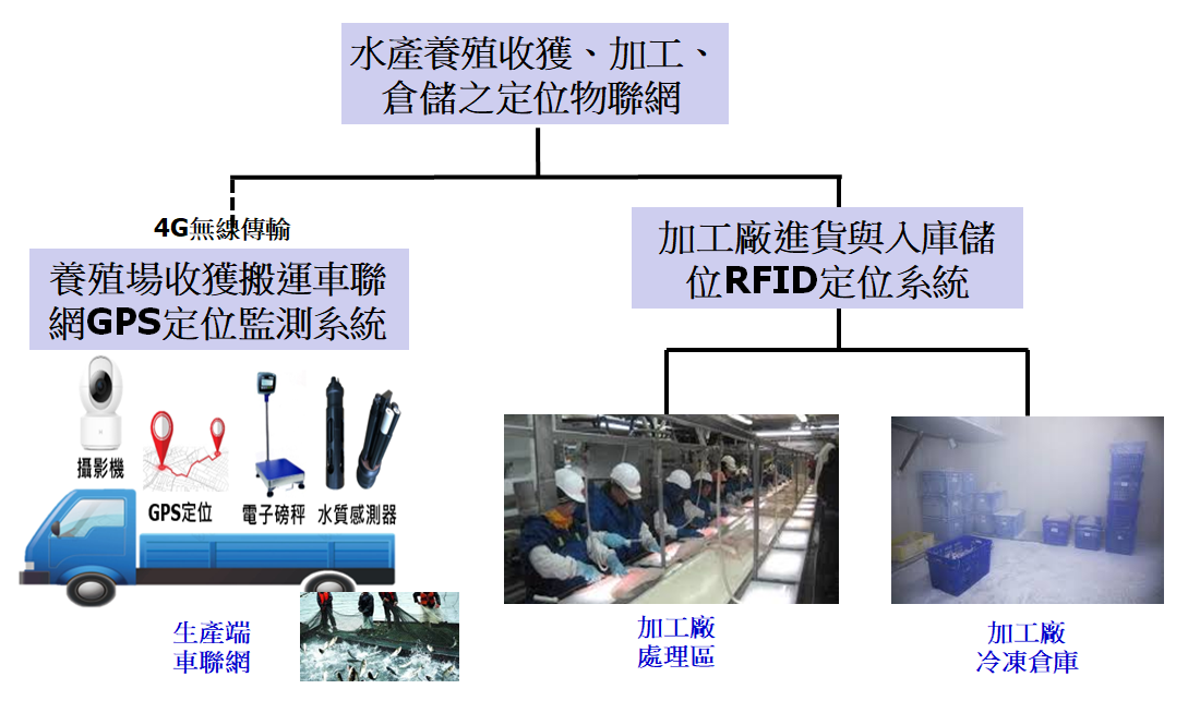 圖1、水產養殖收獲加工倉儲之定位物聯網架構圖