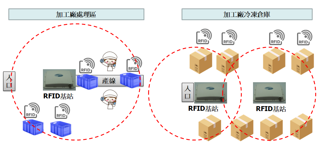 圖3、魚貨於廠區內各RFID基站間運送測試圖