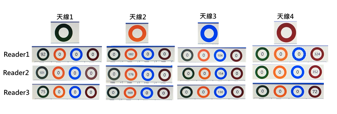 圖4、廠區內各RFID基站讀取標籤之正確數量測試結果