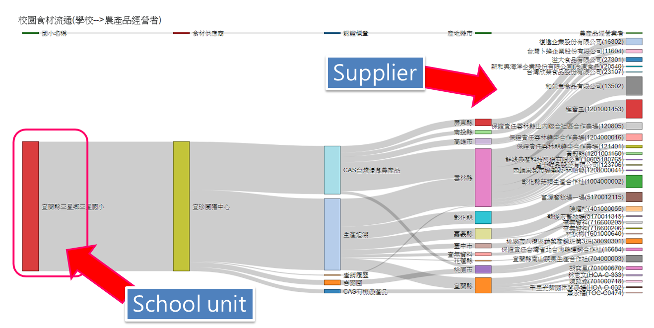 Fig. 4. Sankey diagram of ingredients flow starting from school