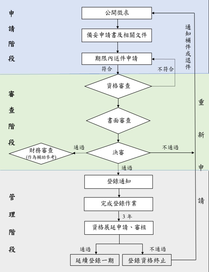 112年下半年度「智慧農業科技服務機構能量登錄」作業流程