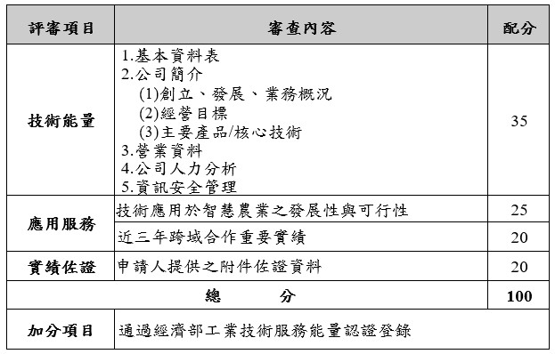 智慧農業科技服務機構能量登錄之審查重點及配分表