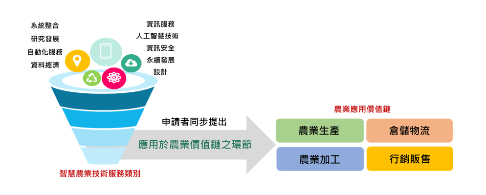 圖1、技服機構登錄類別應用於農業領域之關係圖