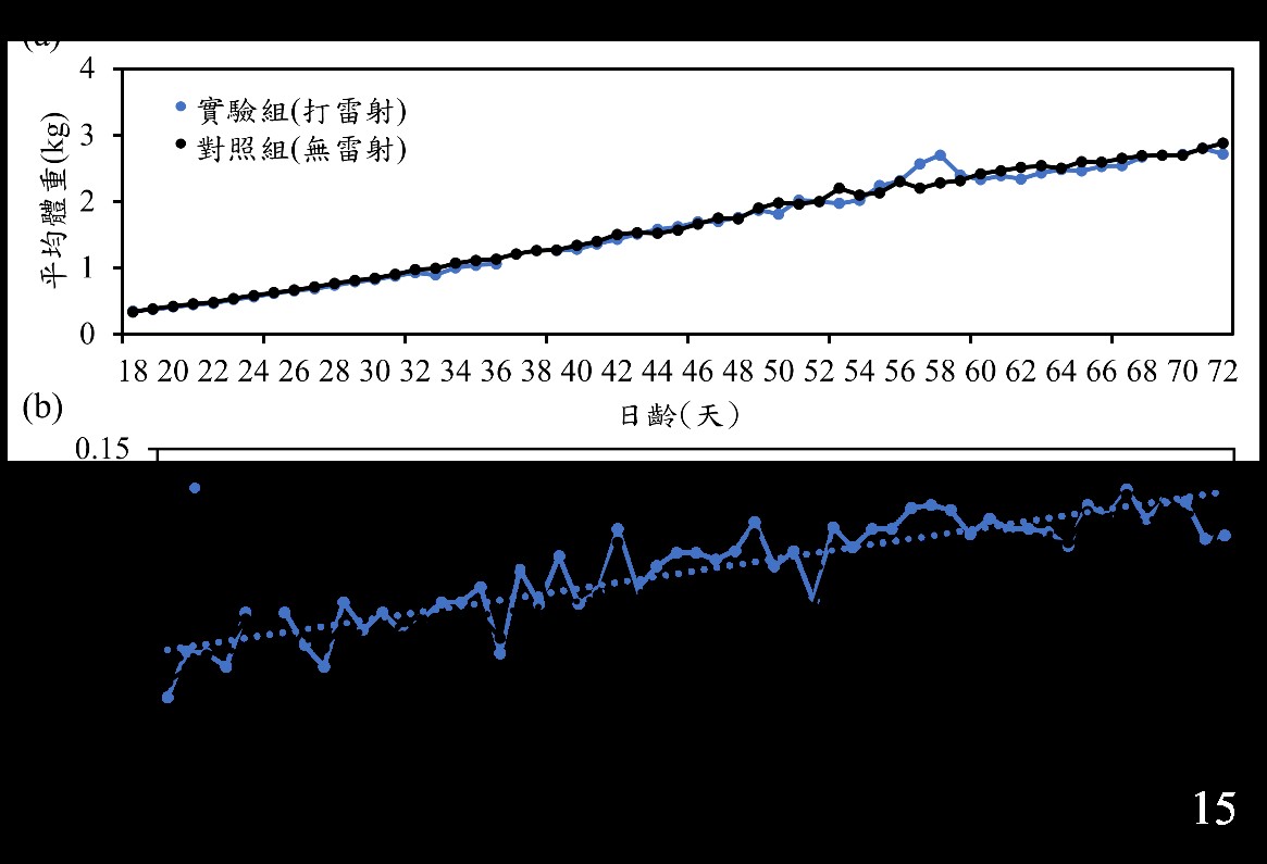 圖五、(a)雞隻每日平均體重(b)雞隻每日平均採食量