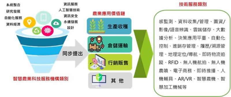 圖1、技服機構核心技術應用於農業領域之關係圖
