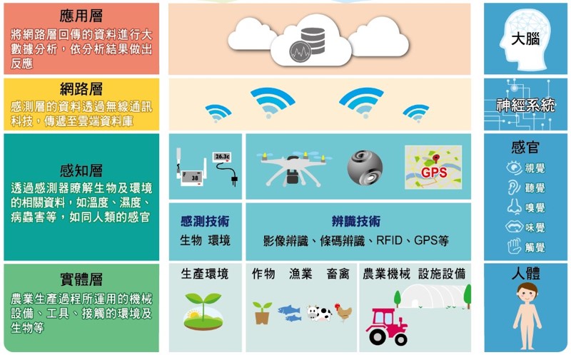 圖 2、農業物聯網技術應用階層圖
