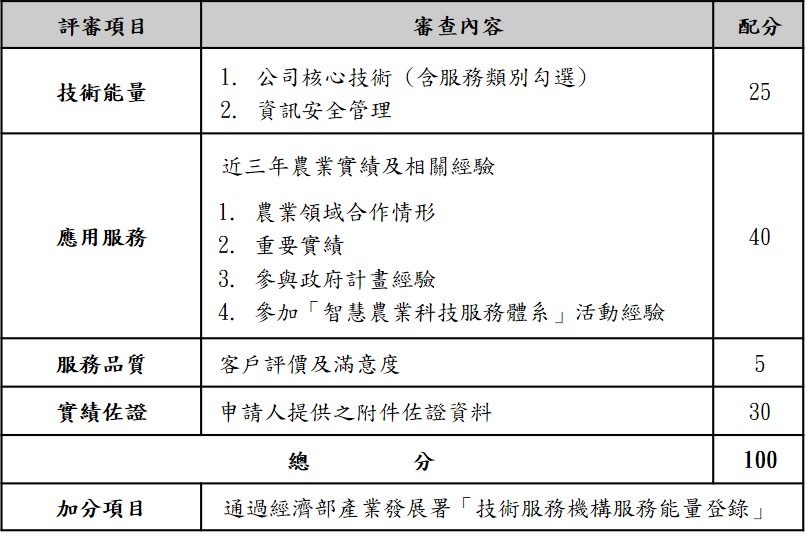 表3、智慧農業科技服務機構能量登錄之審查重點及配分表(展延案)