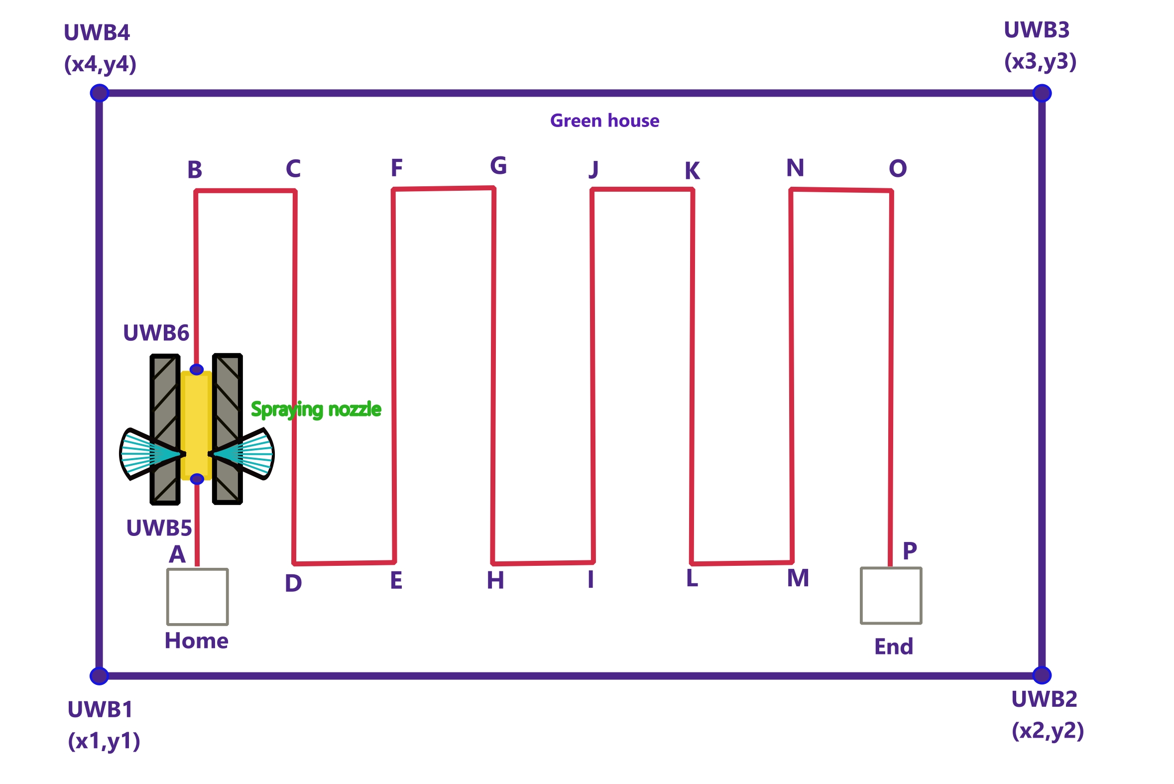 Figure 1: The working principle of UWB-based pesticide spraying vehicle