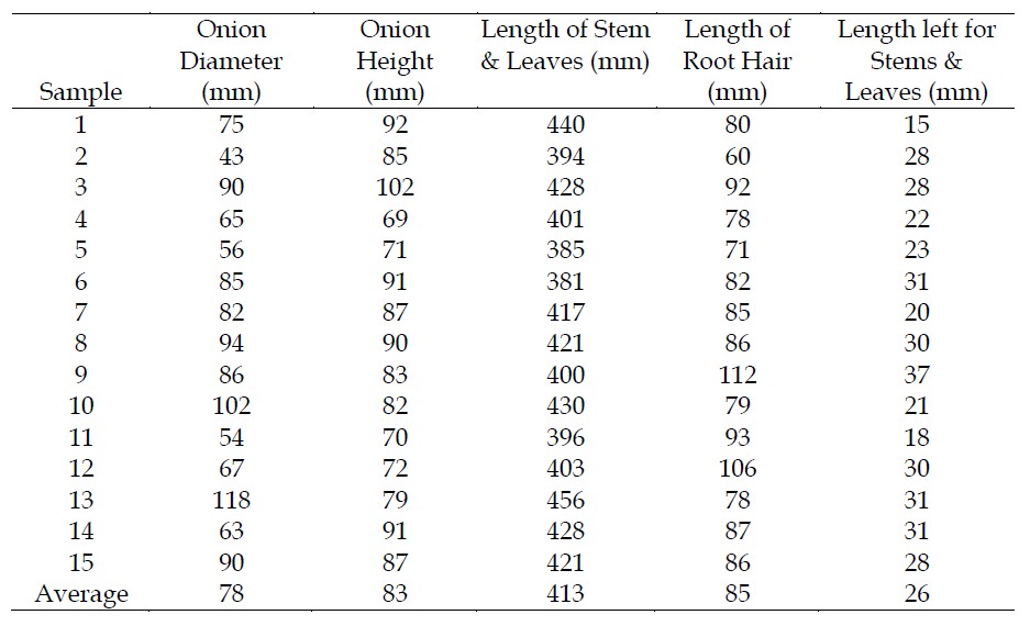 Table 1. Survey of Physical Property of Onions.