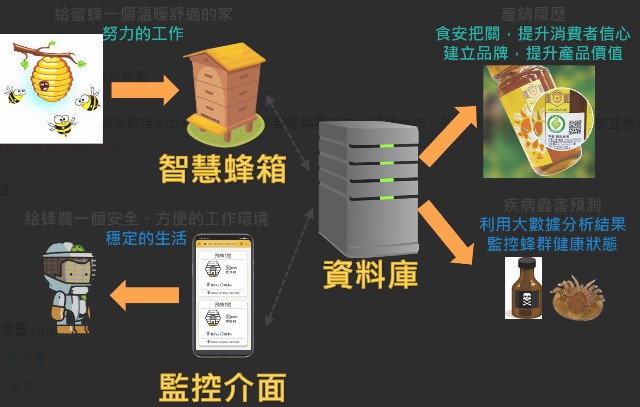 圖 5、完整系統功能示意圖