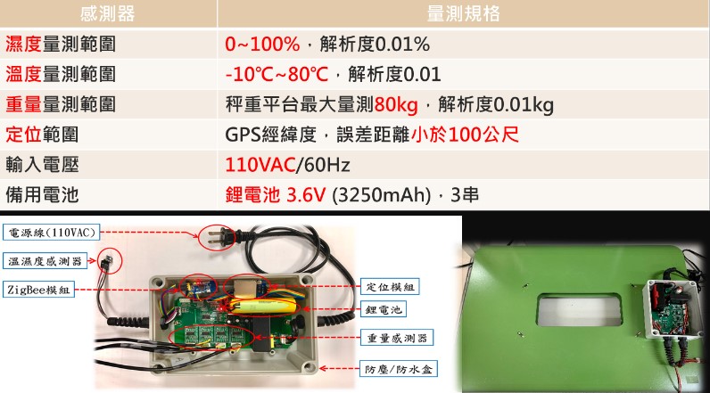 圖 2、智慧蜂箱系統規格
