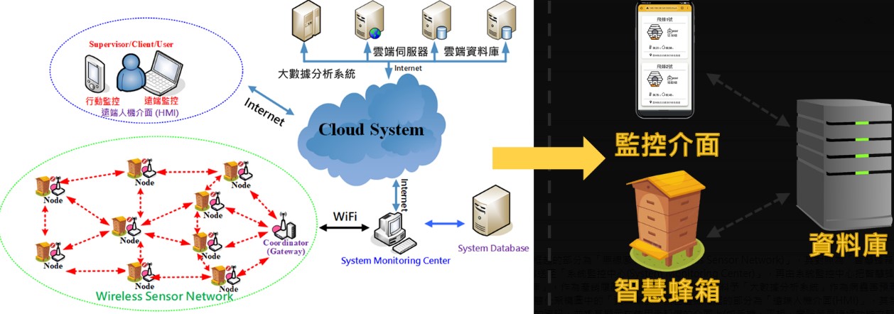 圖 3、智慧蜂箱與蜜蜂生態網路監測資訊系統架構