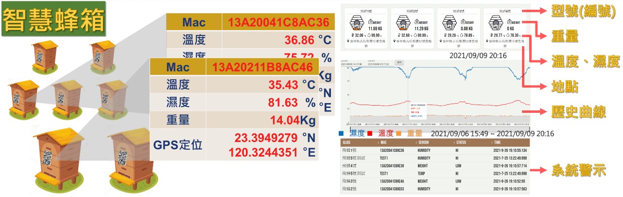 圖 4、智慧蜂箱資訊內容及遠端監控介面顯示內容