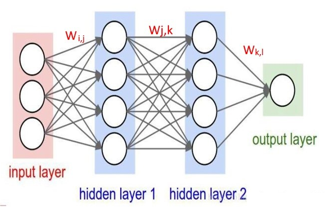圖1為計畫邊緣運算架構，擬運用Tensorflow機器學習工具，依據現場CMOS CCD影像擷取影像，進行數據建模，後將建立之推導模式，導入微處理器進行推論計算，達到線上菌菇生長生理監測目的。