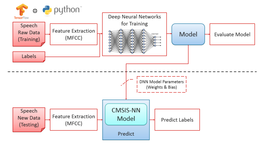 圖2 深度學習影像辨識邊緣運算架構