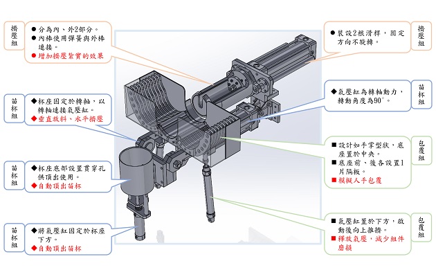 圖二、蝴蝶蘭裝盆機之機構設計