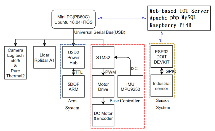 圖2.系統架構圖