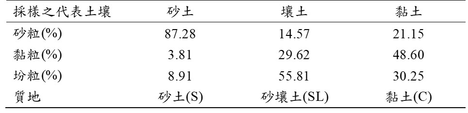 表1.恆春半島洋蔥耕地不同土壤質地進行盆栽測試之土壤分析