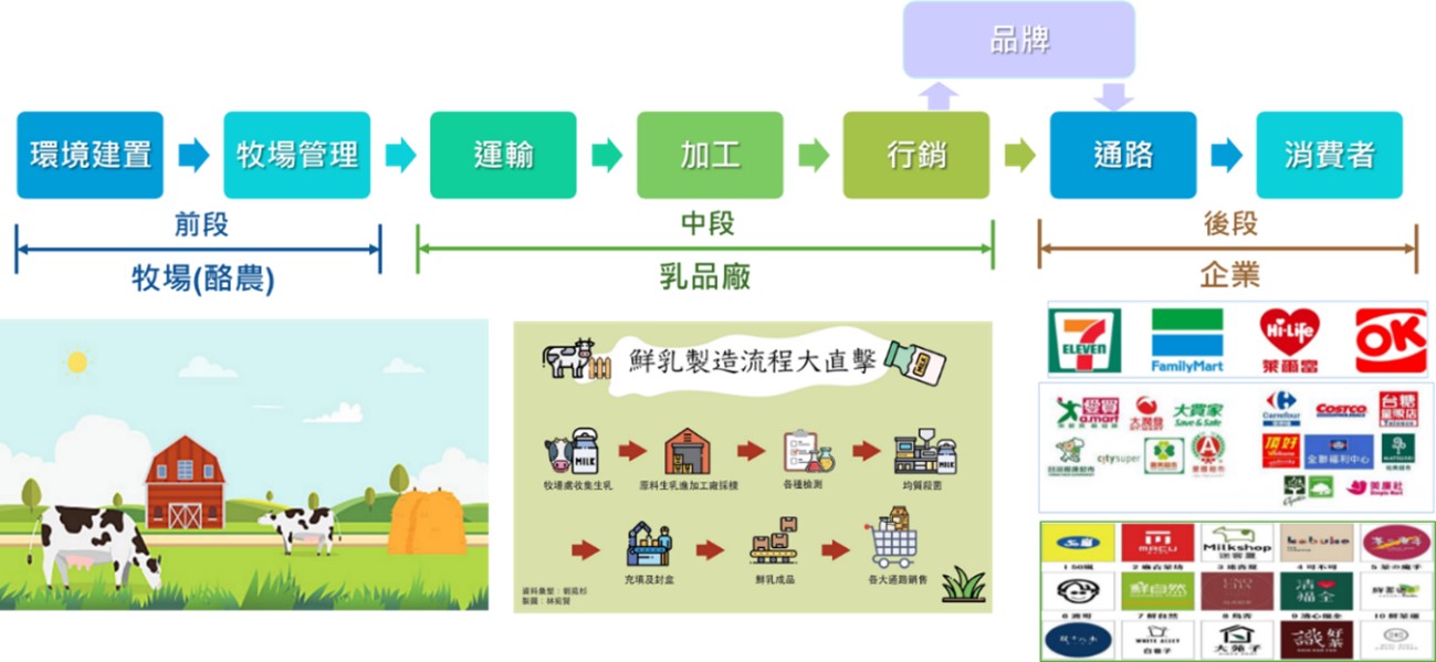 圖2、國內酪農產業價值鏈