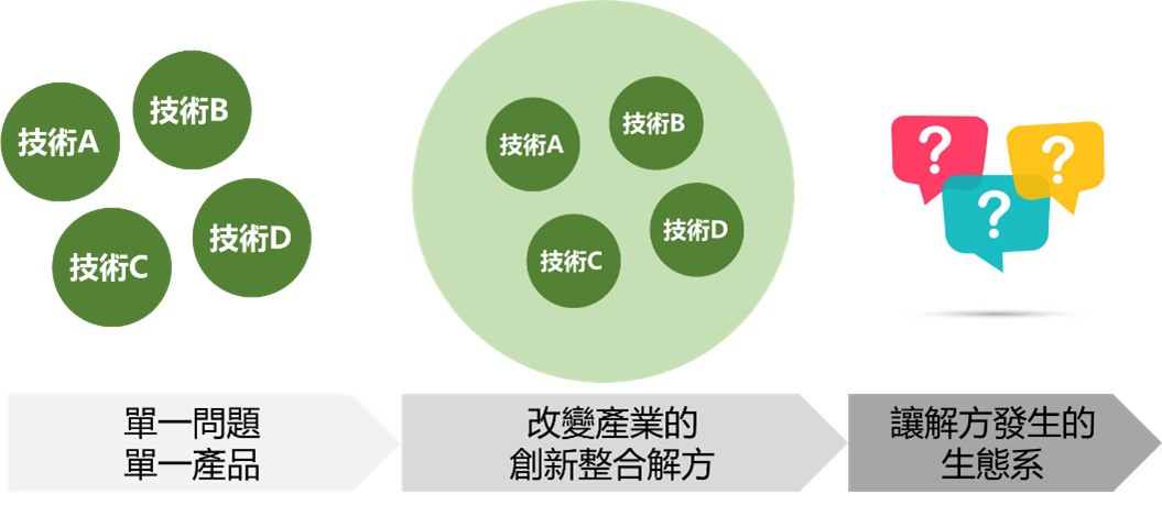 圖 1、優化技術發展與商業模式規劃：推動模式
