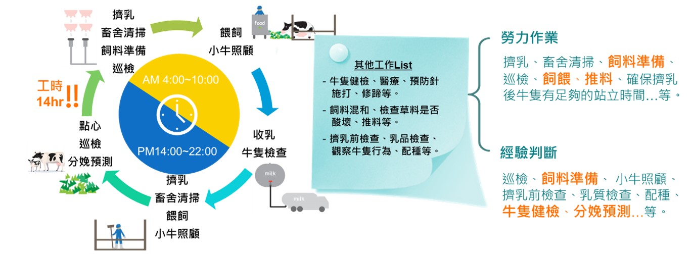 圖3、顧客洞察分析-酪農業的工作場景