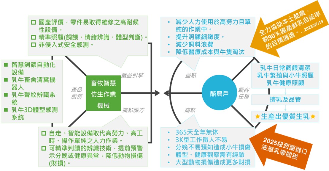 圖4、顧客洞察分析-痛點與解方