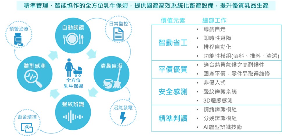 圖5、畜牧智慧仿生作業機械價值結構發展