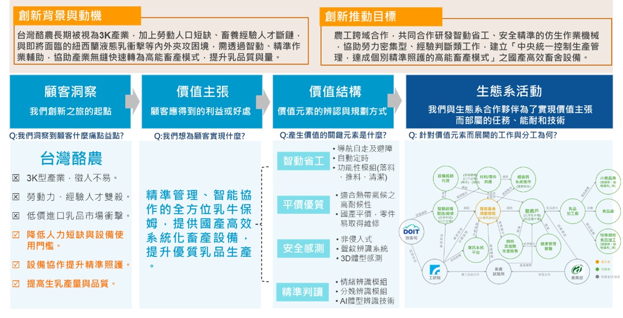 圖6、「畜牧智慧仿生作業機械」生態系策略藍圖規劃