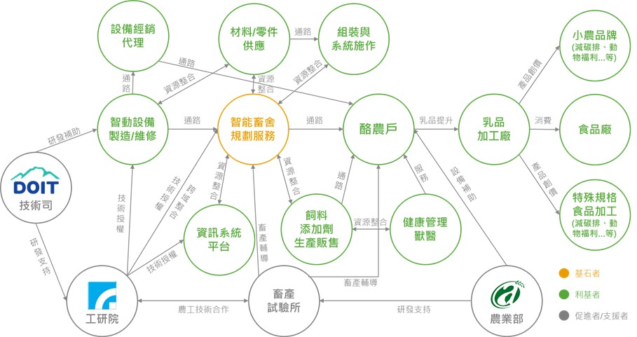 圖7、「畜牧智慧仿生作業機械」生態系活動