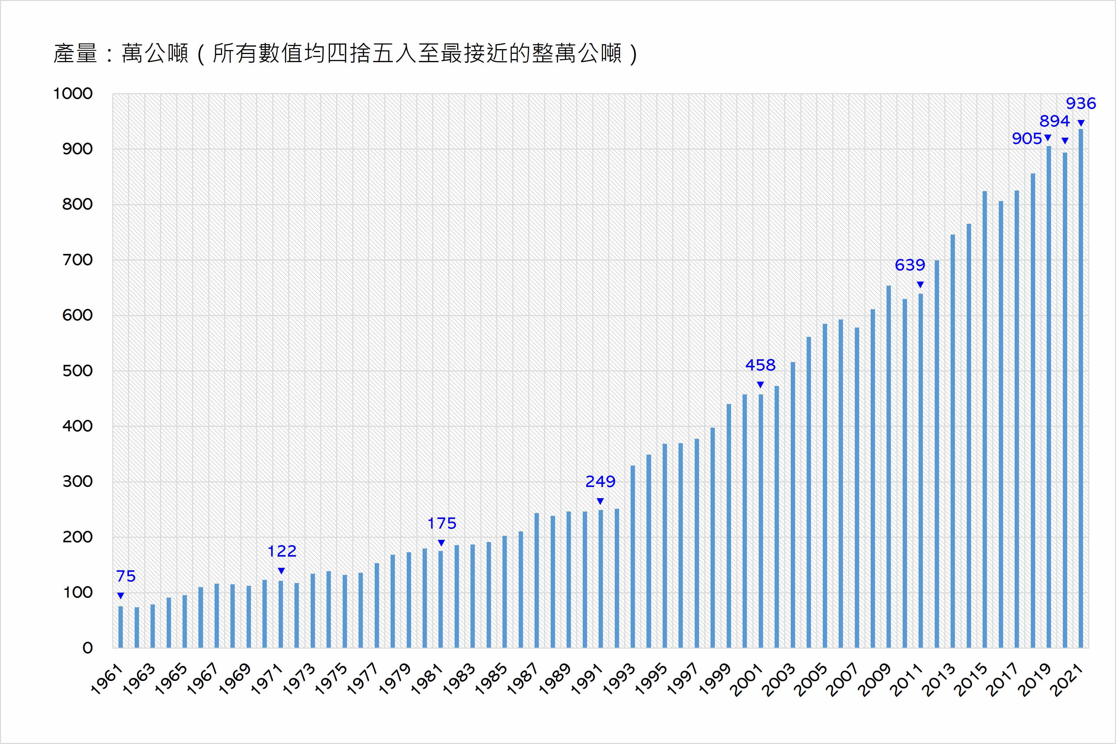 圖2、1961-2021年全球草莓產量(資料來源：FAO, 2024，本研究重新繪製)