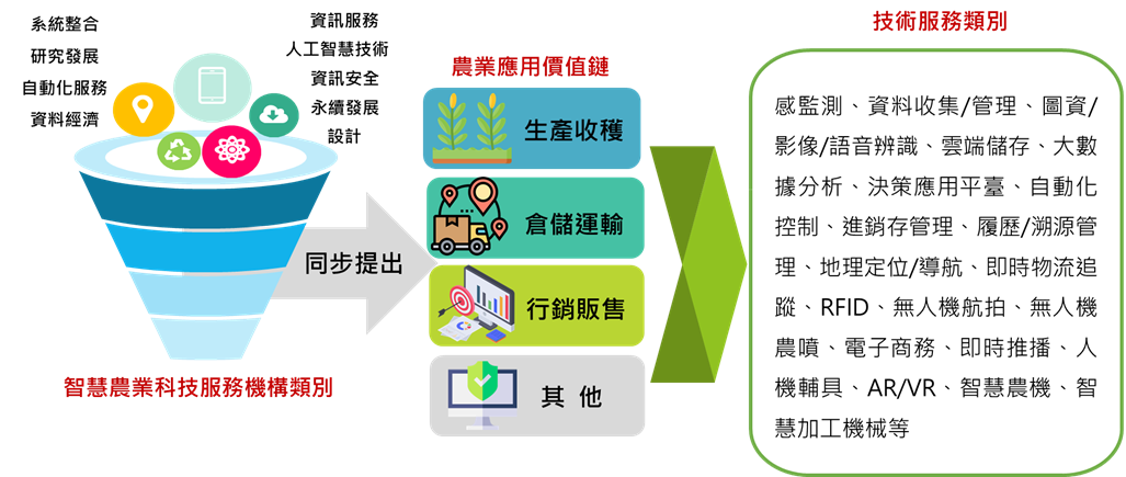 圖1、技服機構核心技術應用於農業領域之關係圖