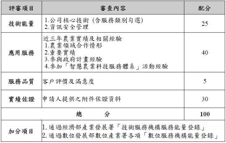 表3、智慧農業科技服務機構能量登錄之審查重點及配分表(展延案)