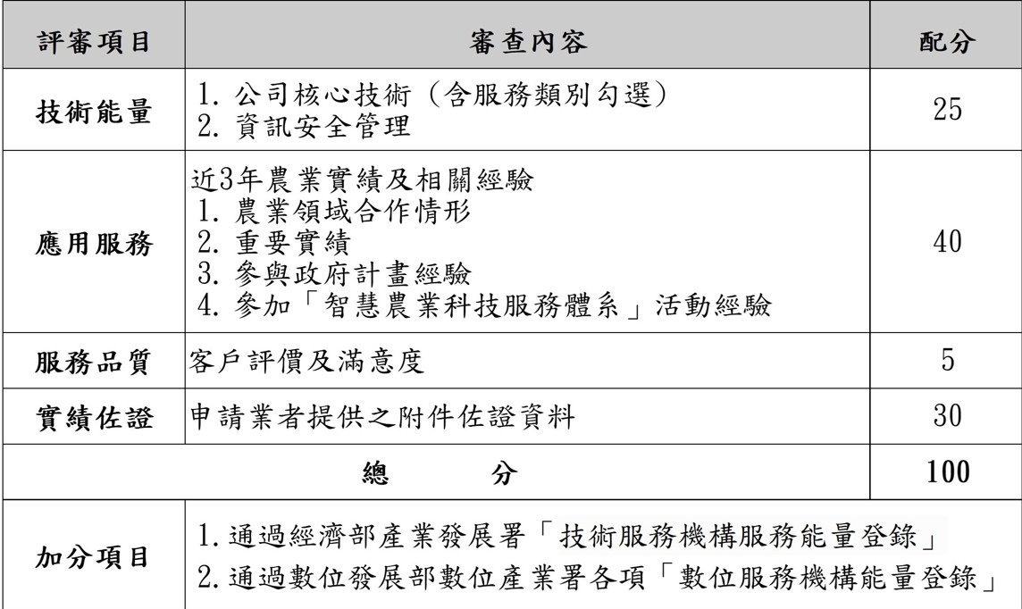 表2、智慧農業科技服務機構能量登錄之審查重點及配分表(展延案)